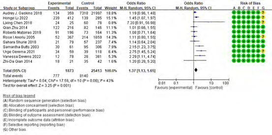 DO TOBACCO AND ALCOHOL USE REDUCE THE RISK OF ECTOPIC PREGNANCY?