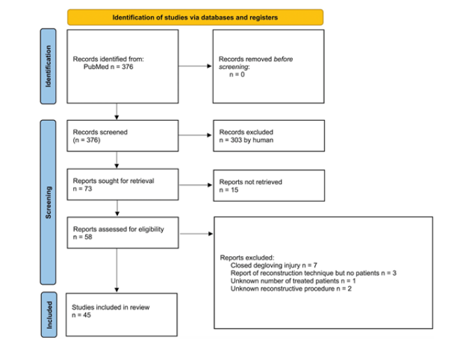 Reconstruction of Degloving Foot Injuries Performing Free Microvascular Muscle-Flap: Our Cases and A Comprehensive Literature Review