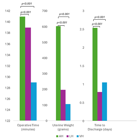 National Surgical Quality Improvement Program (NSQIP) Analysis of Benign Hysterectomy Trends in Surgical Route, Patient Factors, Operative Characteristics and Complications among Gynecologic Surgeons and by Subspecialty between 2014-2022