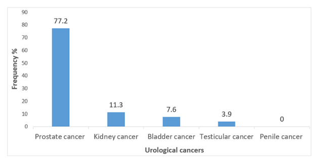 Epidemiology And Pathological Features of Patients with Urological Cancers: A 17-YearRetrospective Study from The Yaounde Cancer Registry, Cameroon