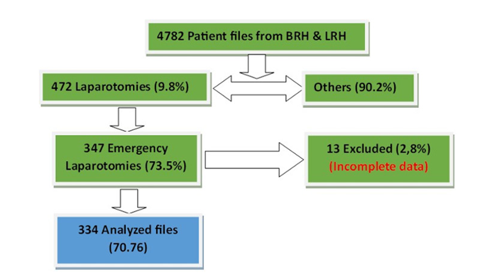 Determinants of Prolonged Hospitalisation following Emergency Laparotomy inthe Buea and Limbe Regional Hospitals in Cameroon