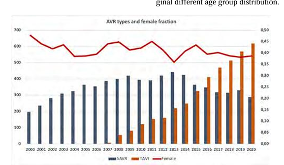 Female Underrepresentation and Higher Mortality in AVR Remains: Part 2 – TAVR