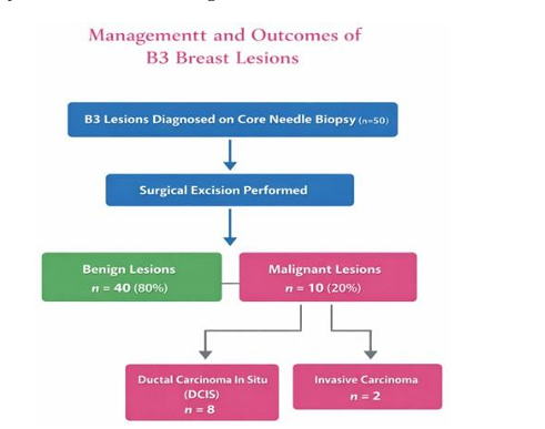 Upgrade Rates of B3 Breast Lesions After Surgical Excision: A Retrospective ObservationalStudy from a Public Breast Unit in Greece with a Narrative Review of the Literature